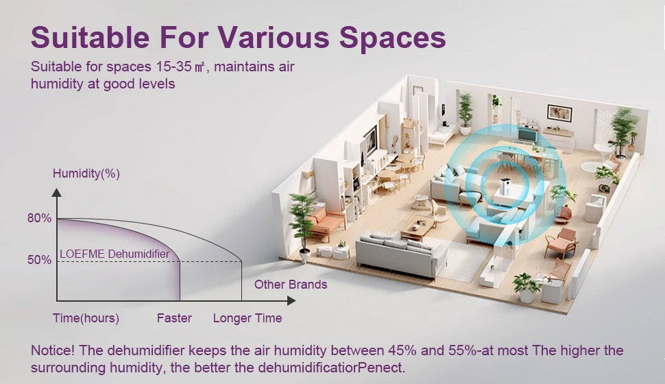 Dehumidifier in a living room with humidity level graph and text about its features.
