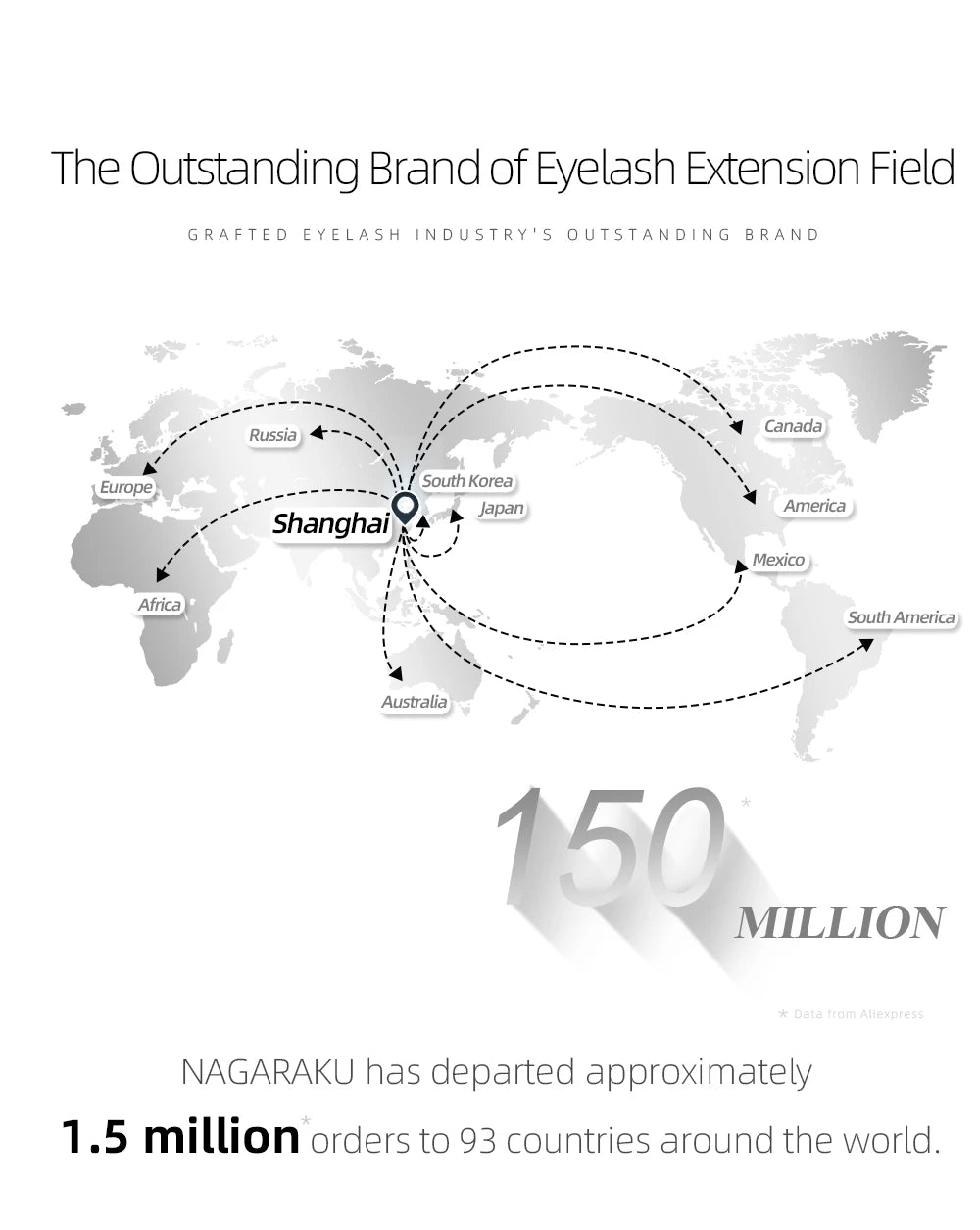 World map with arrows pointing to Shanghai and text about NAGARAKU's global reach in eyelash extensions.
